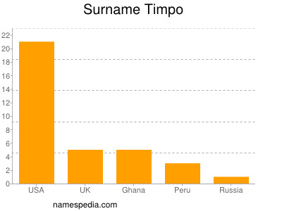 Familiennamen Timpo