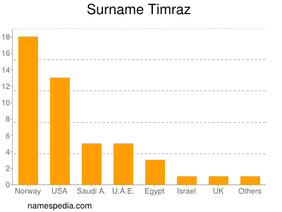 nom Timraz