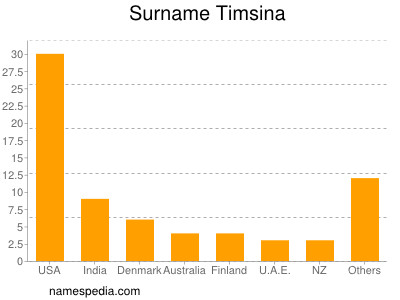 Surname Timsina