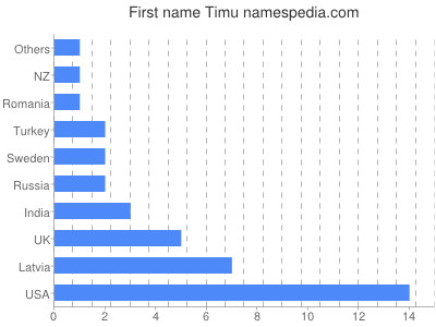 prenom Timu