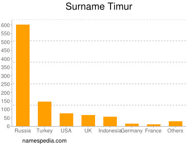 Familiennamen Timur