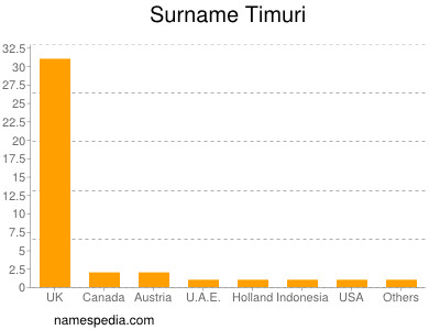 Familiennamen Timuri