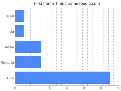 prenom Timus