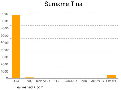 nom Tina