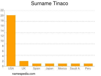 Familiennamen Tinaco