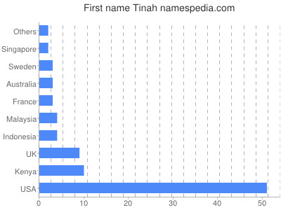 Vornamen Tinah