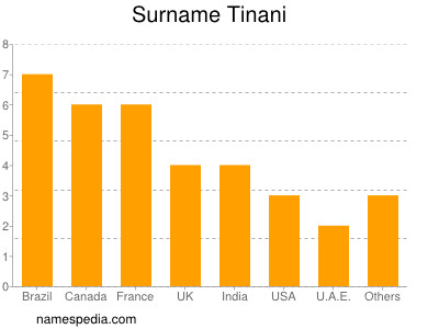 nom Tinani