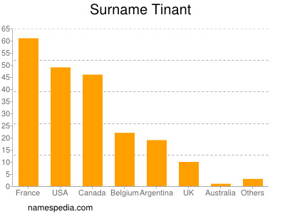 Familiennamen Tinant