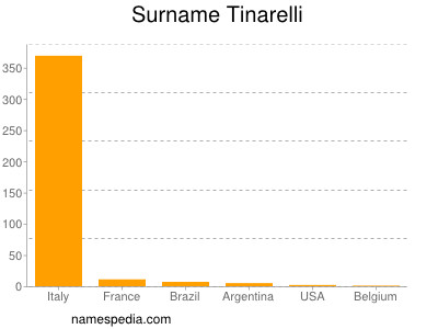 Familiennamen Tinarelli