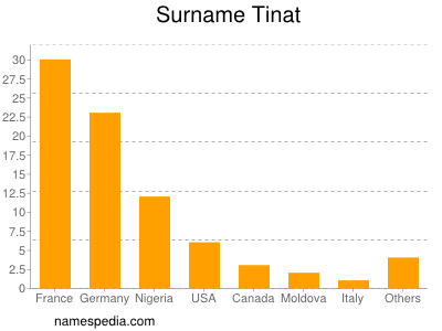 Surname Tinat