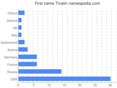 Vornamen Tinatin