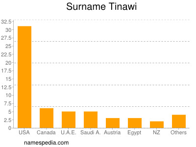 Familiennamen Tinawi