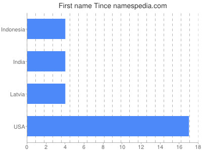 Vornamen Tince