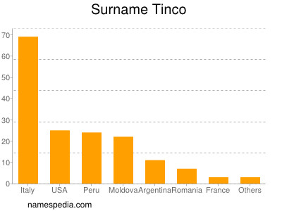 Familiennamen Tinco