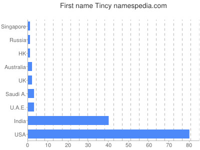 Vornamen Tincy