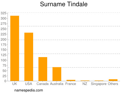 nom Tindale