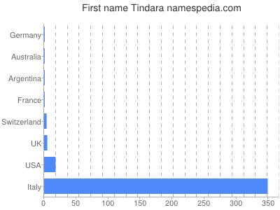 Vornamen Tindara