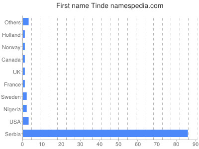 Given name Tinde