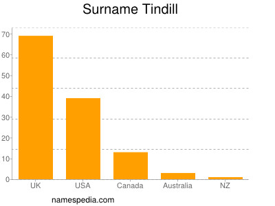 Familiennamen Tindill