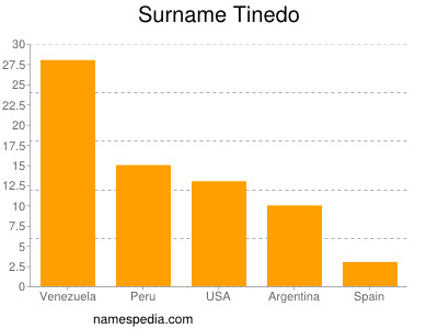 nom Tinedo