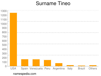 Surname Tineo
