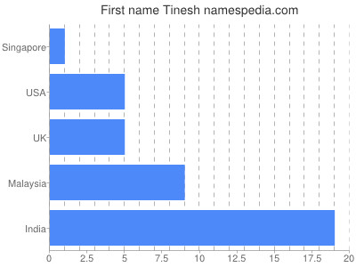 prenom Tinesh