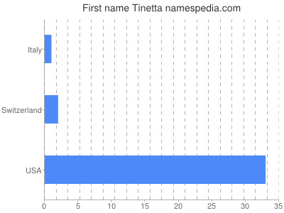 Vornamen Tinetta