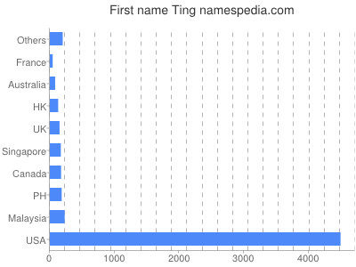 Vornamen Ting