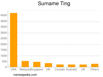 Familiennamen Ting