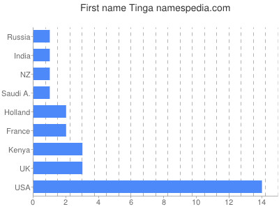 prenom Tinga