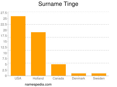 nom Tinge