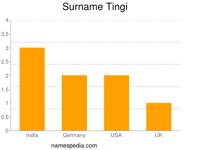 Familiennamen Tingi