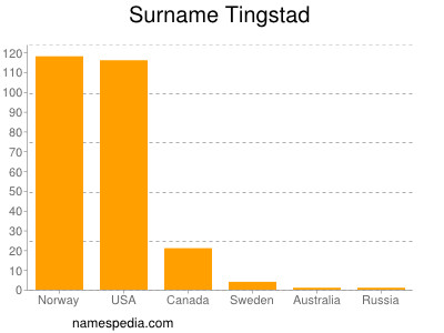 Surname Tingstad