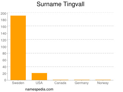 Familiennamen Tingvall