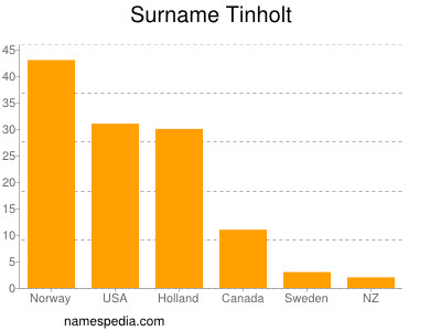 Familiennamen Tinholt