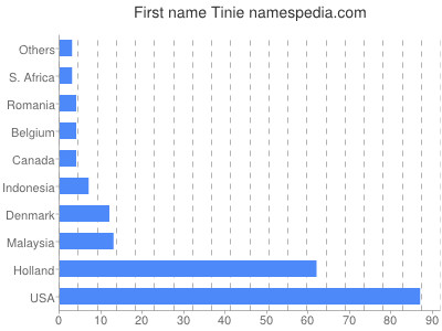 Given name Tinie