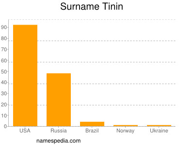 Surname Tinin