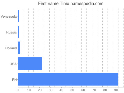 Given name Tinio