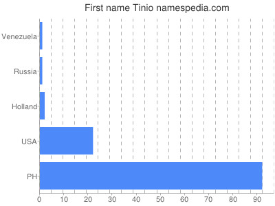 prenom Tinio