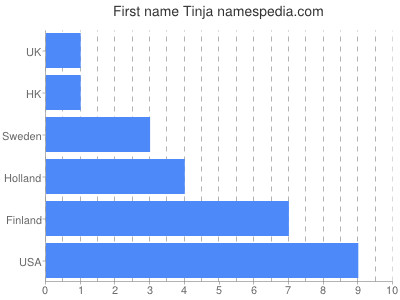 Vornamen Tinja