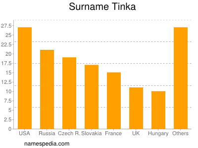 Familiennamen Tinka