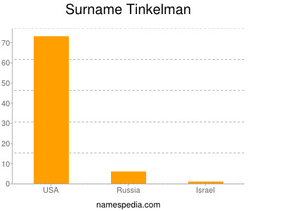 Familiennamen Tinkelman