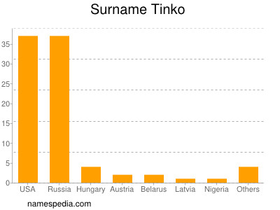 Familiennamen Tinko