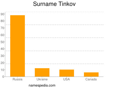 Familiennamen Tinkov