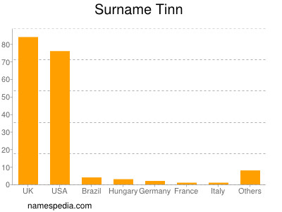 Surname Tinn