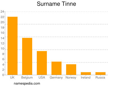 Surname Tinne