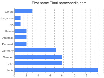 prenom Tinni