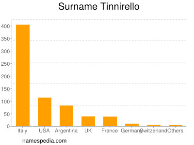 Surname Tinnirello