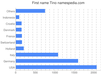 Vornamen Tino