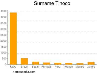 Familiennamen Tinoco